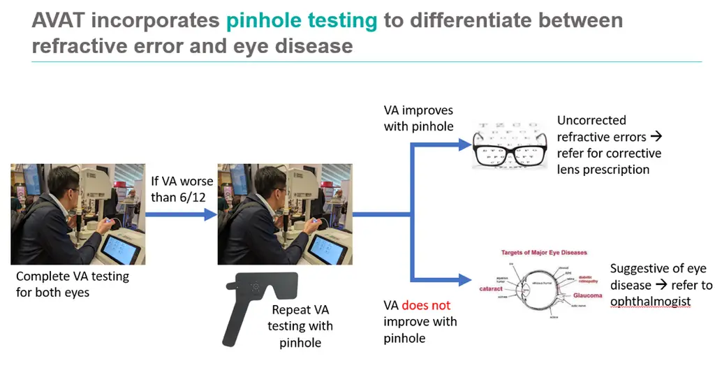 AVAT's pinhole test as a triage step: after complete visual acuity testing of both eyes, a result worse than 6/12 is repeated with a pinhole. Vision that improves with the pinhole indicates an uncorrected refractive error and is referred for a corrective lens prescription; vision that does not improve is suggestive of eye disease and is referred to an ophthalmologist.