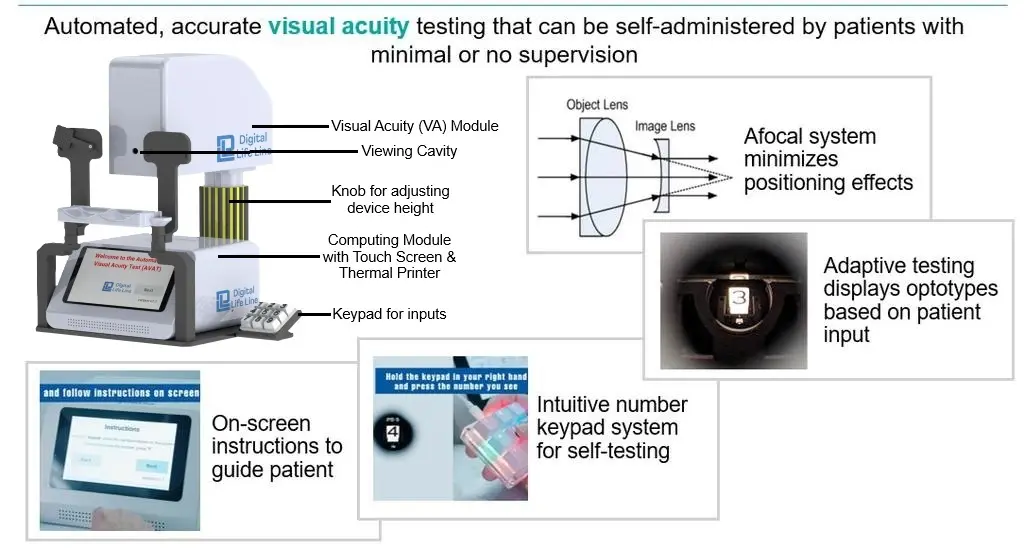 AVAT with its features labelled: the visual acuity module and viewing cavity, the knob that adjusts device height, the computing module with touch screen and thermal printer, and the keypad for inputs. Insets show the afocal lens system that minimises positioning effects, an adaptive optotype, the on-screen instructions and the keypad held in a hand.