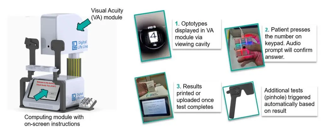 The same AVAT taken through a test, in three numbered steps: optotypes displayed in the visual acuity module via the viewing cavity, the patient pressing the number on the keypad while an audio prompt confirms the answer, and results printed or uploaded once the test completes — with additional pinhole tests triggered automatically based on the result.